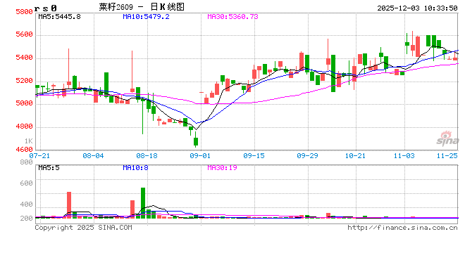 加拿大农业部8月份报告解读——油菜籽多项数据上调