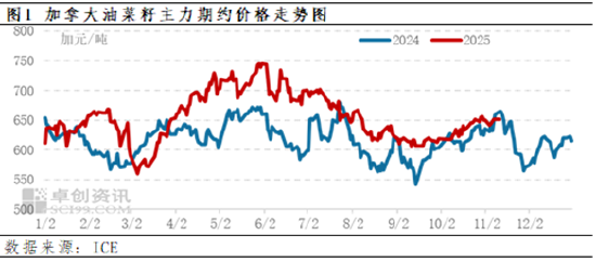 加拿大农业部8月份报告解读——油菜籽多项数据上调