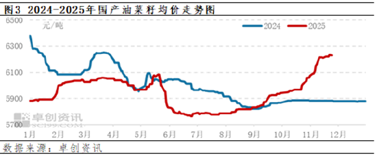 加拿大农业部8月份报告解读——油菜籽多项数据上调