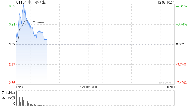 中广核矿业盘中涨超7% 两大铀供应商下调2026年产量指引