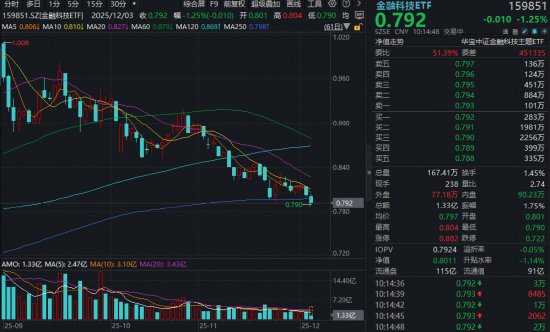 金融科技ETF（159851）跌逾1%失守年线，“抄底资金”涌入，实时净申购超1亿份