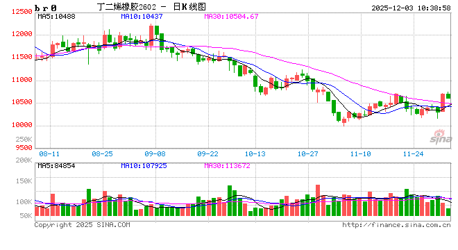 丁二烯：供应压力若缓解 涨价之花自盛开