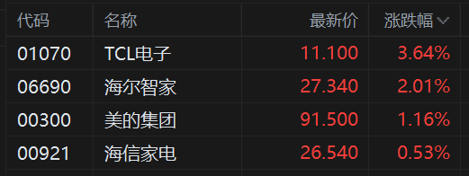港股异动丨家电股逆势上涨 TCL电子涨近4%领衔 近日走出反转行情