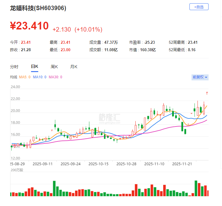龙蟠科技A股涨停，H股一度大涨超13%！不久前刚刚签下450亿磷酸铁锂销售长单的龙蟠科技再签超45亿大单