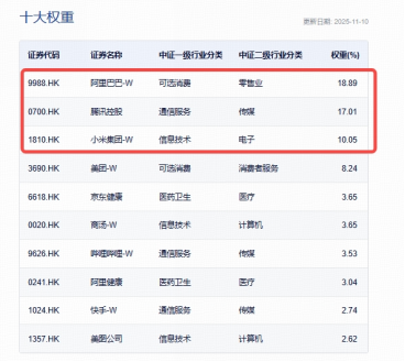 继续磨底，港股互联网ETF（513770）跌逾1%，机构：下行空间有限，小米汽车交付突破50万大关！