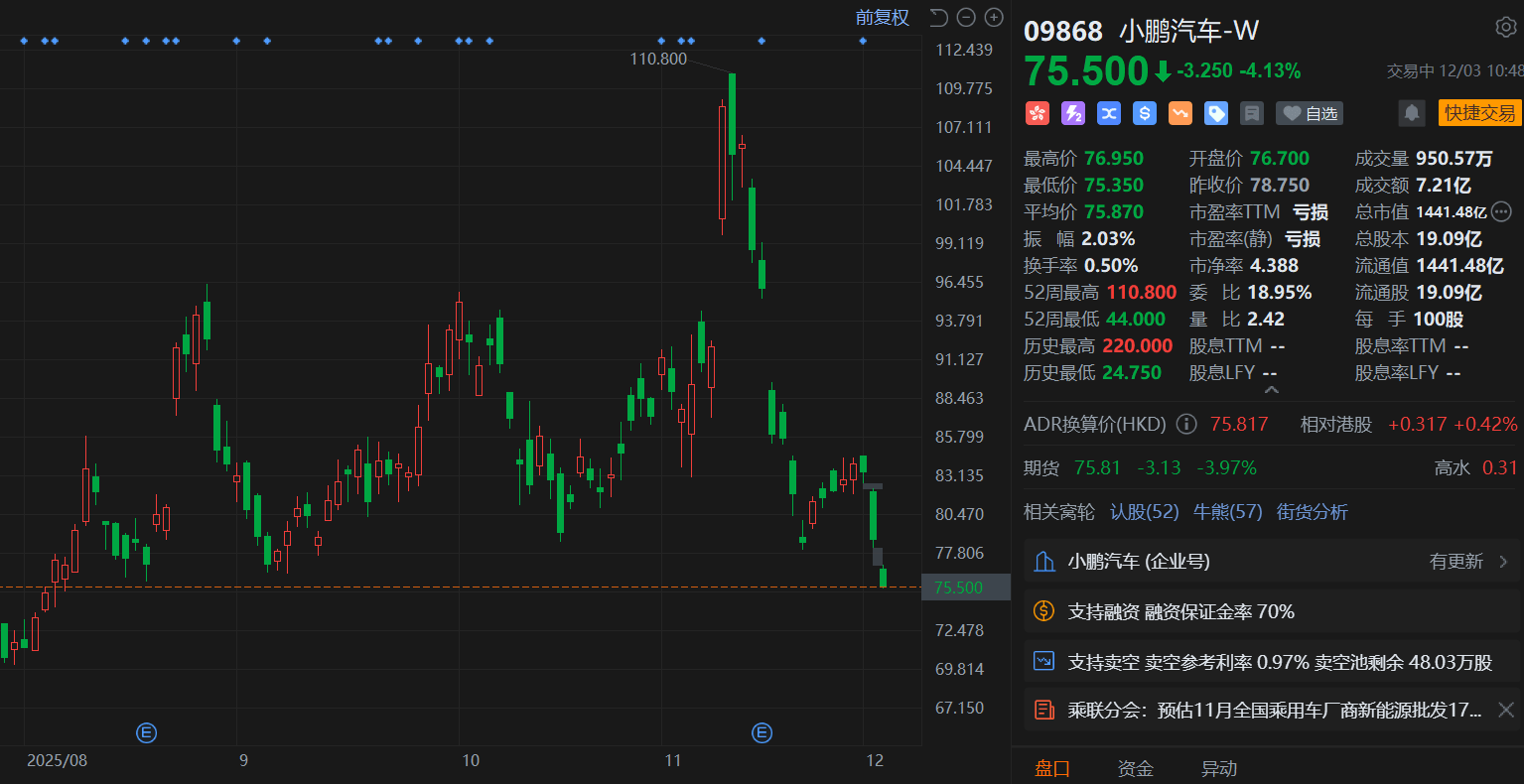 港股异动丨小鹏汽车续跌超4% 股价创4个月新低 11月交付环比下滑