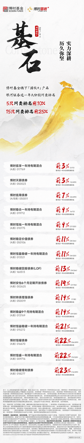 博时基金“固收+”全矩阵产品：高中低波型产品攻守兼备、全面进击