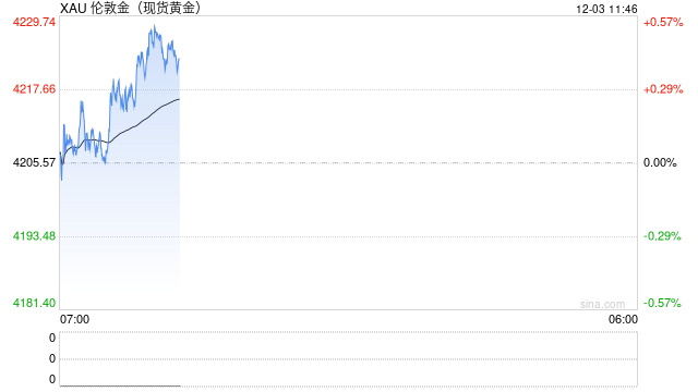 市场笃定美联储下周降息 黄金蓄势待发静待破局