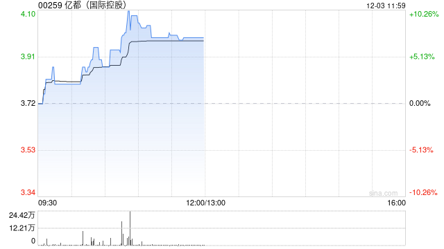 亿都(国际控股)午前涨超7% 沐曦股份12月5日启动科创板申购