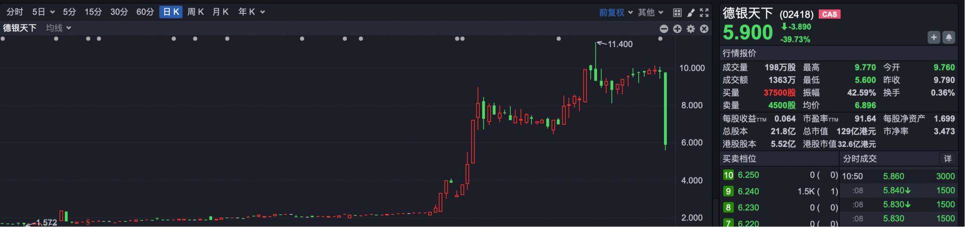 被指股权高度集中 大牛股德银天下盘中跌超40%