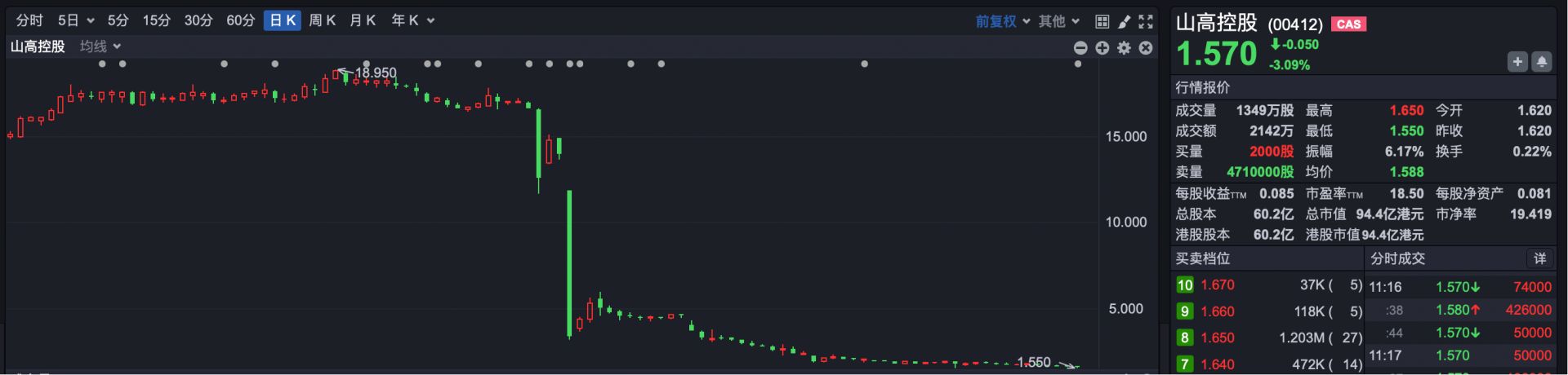 被指股权高度集中 大牛股德银天下盘中跌超40%