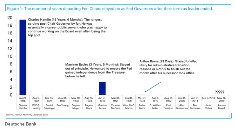 效仿前主席埃克尔斯？德银：鲍威尔卸任后或留任理事 以捍卫美联储独立性