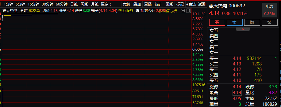 瞬间，封死涨停！136号文，彻底引爆？
