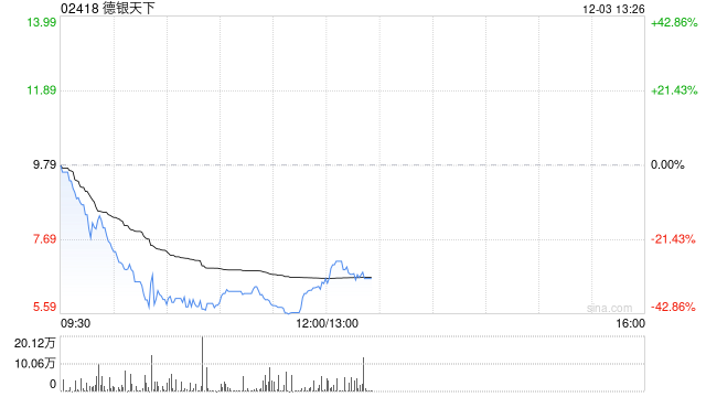 被港证监指股权高度集中 德银天下盘中暴跌43% 股价创10月13日以来新低