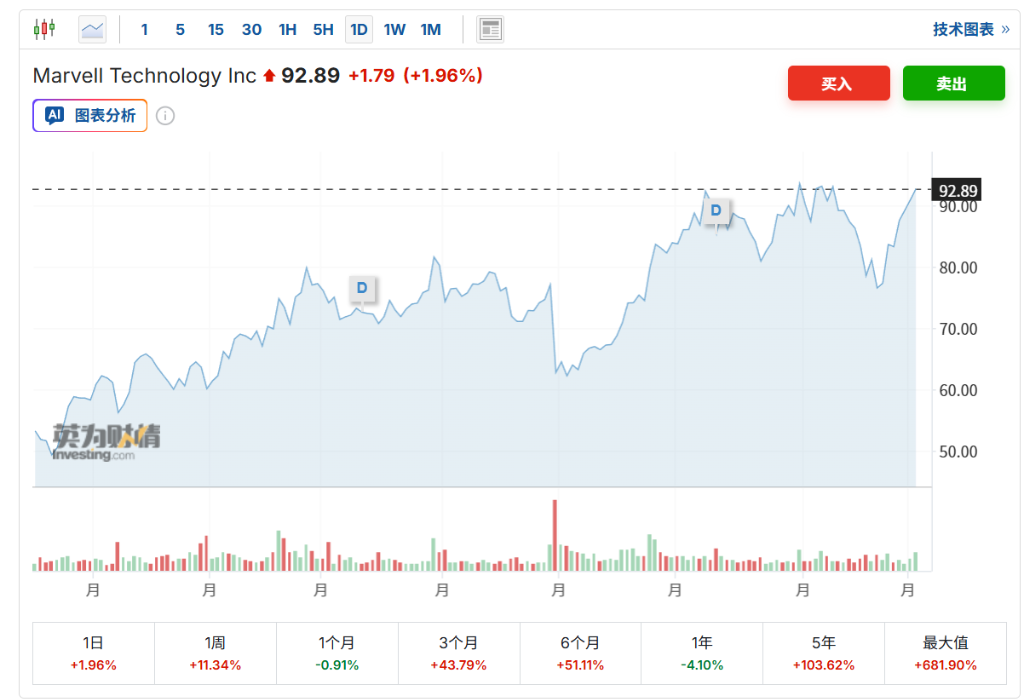 数据中心业务指引超预期，“ASIC芯片巨头”Marvell财报后大涨