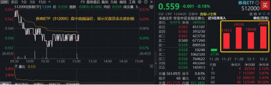 券商下探本轮调整新低，顶流券商ETF（512000）连续4日狂揽8.5亿元领跑，低估低配彰显性价比