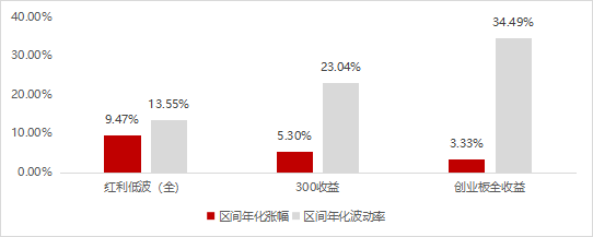 红利低波策略，什么来头？
