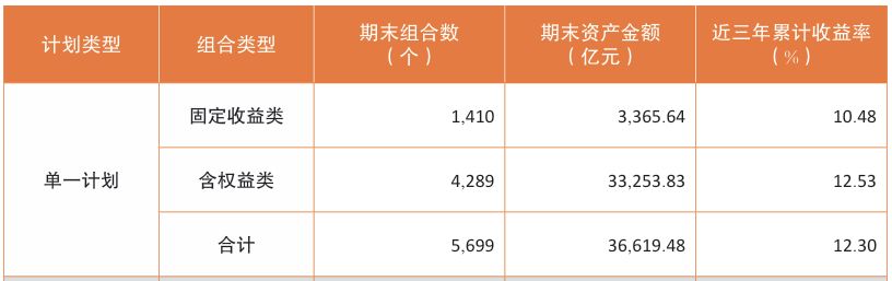 企业年金近三年赚12.08%!规模突破4万亿元,两家公募管理超3000亿元