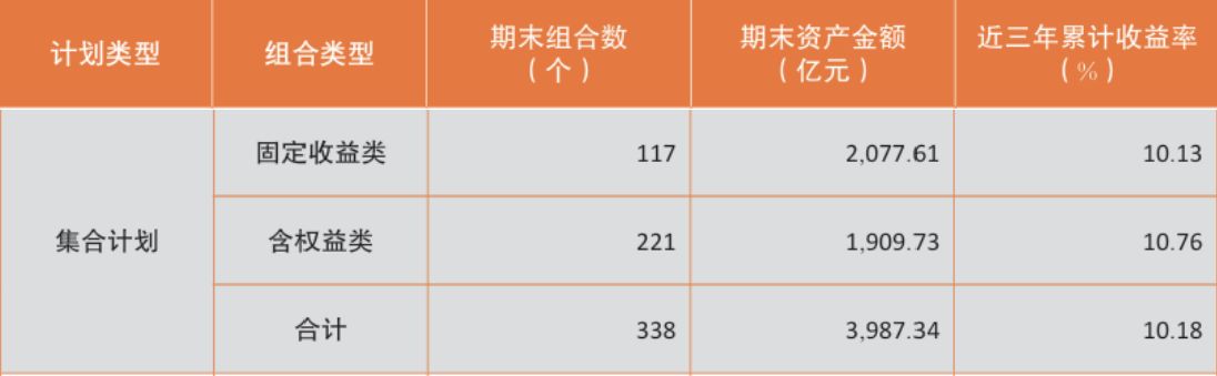 企业年金近三年赚12.08%!规模突破4万亿元,两家公募管理超3000亿元