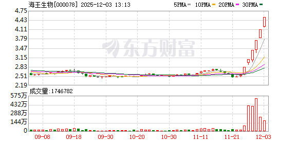 直线拉升！刚刚 “地天板”！又爆了：000078 豪取六连板！近43万手封死