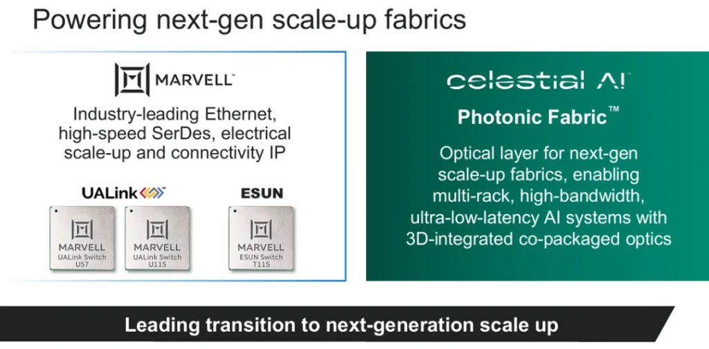 迈威尔Marvell：收购补短板，英伟达“平替”路快成了？
