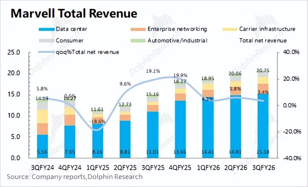 迈威尔Marvell：收购补短板，英伟达“平替”路快成了？