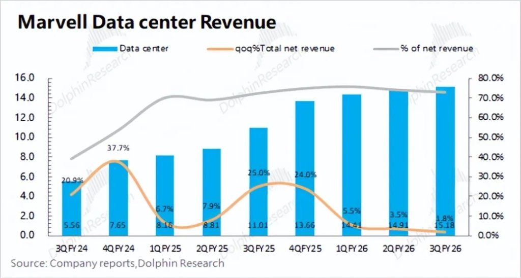迈威尔Marvell：收购补短板，英伟达“平替”路快成了？