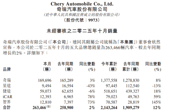 太拼了!奇瑞汽车“暴力加班”又引争议,背后深藏业绩焦虑?