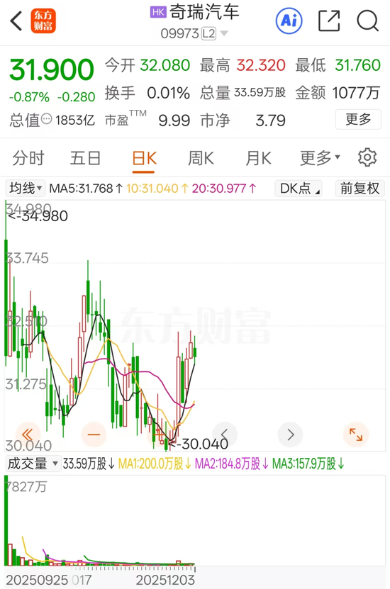 太拼了!奇瑞汽车“暴力加班”又引争议,背后深藏业绩焦虑?