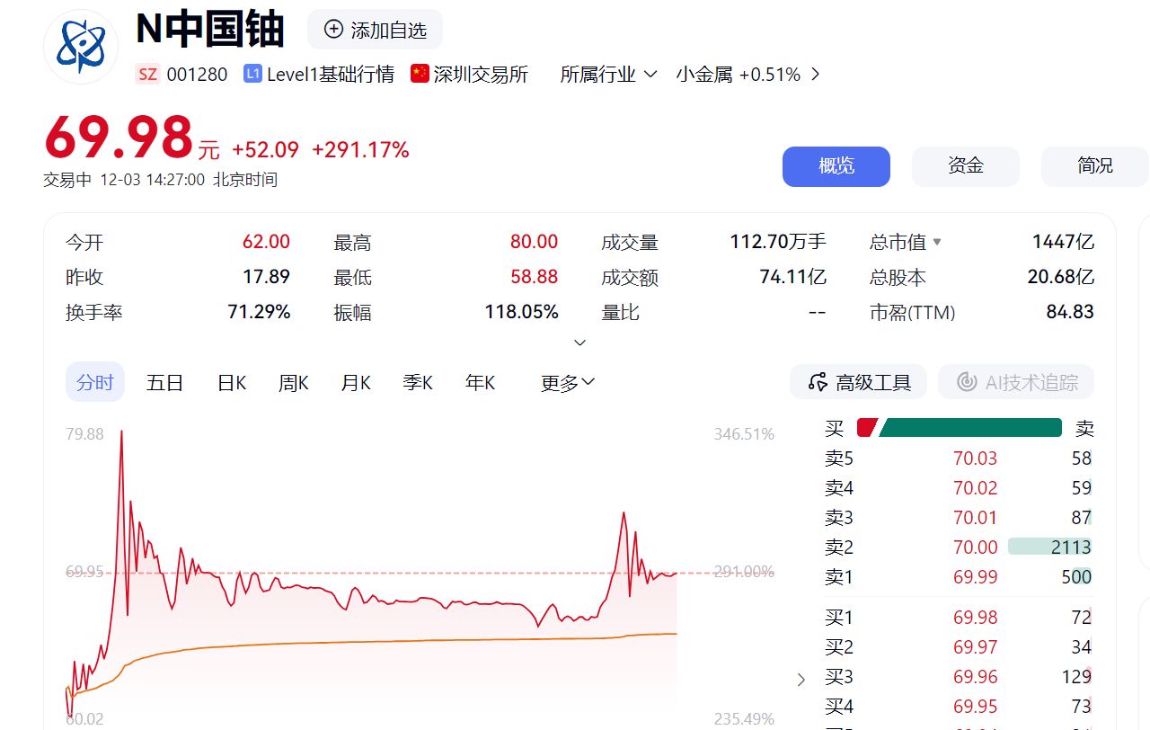 重磅!巨头核能“粮仓”中国铀业今日上市,里程碑事件