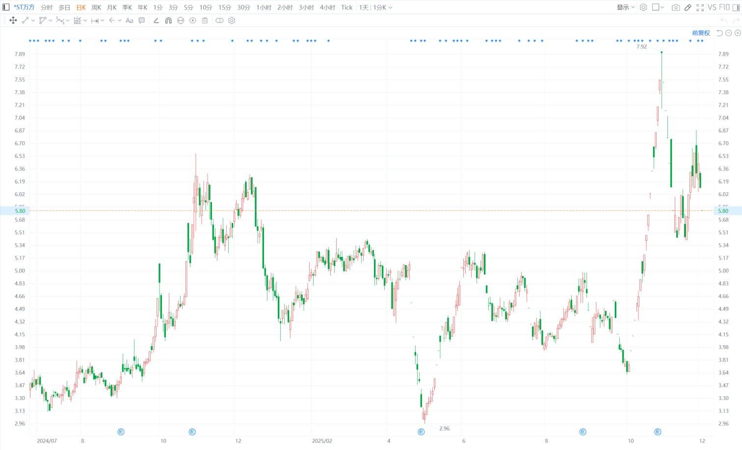 A股异动丨*ST万方一字跌停 股东双阳农商行拟减持不超3%股份