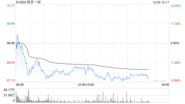 高盛：维持快手-W“买入”评级 料第四季可灵AI收入预测可上调