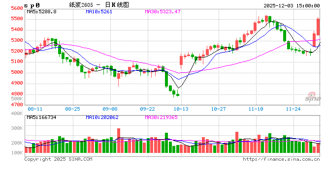 收评|国内期货主力合约涨跌不一 纸浆涨超3%
