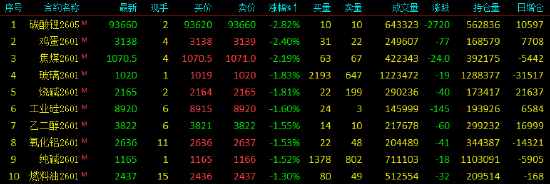 收评|国内期货主力合约涨跌不一 纸浆涨超3%