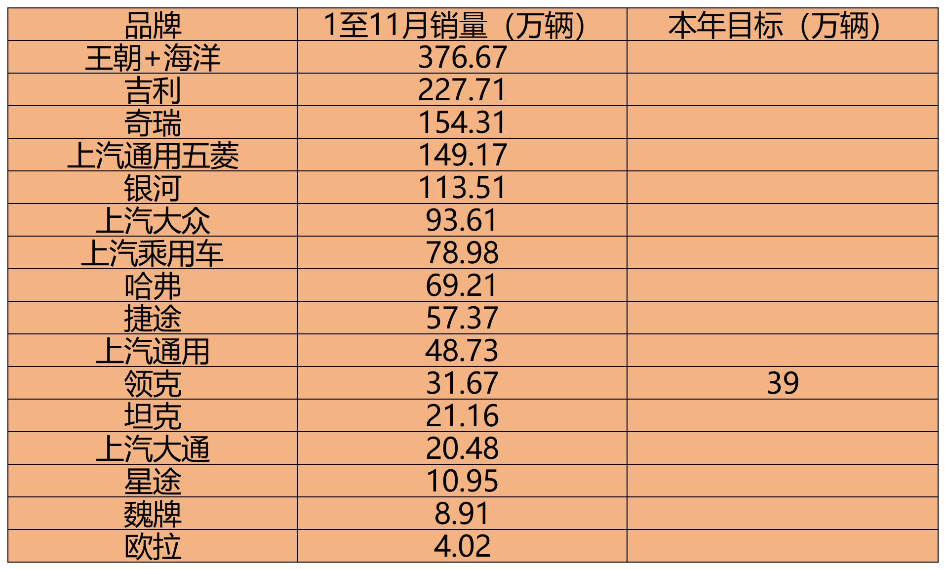 年终将至，汽车公司的销量目标都完成了多少？