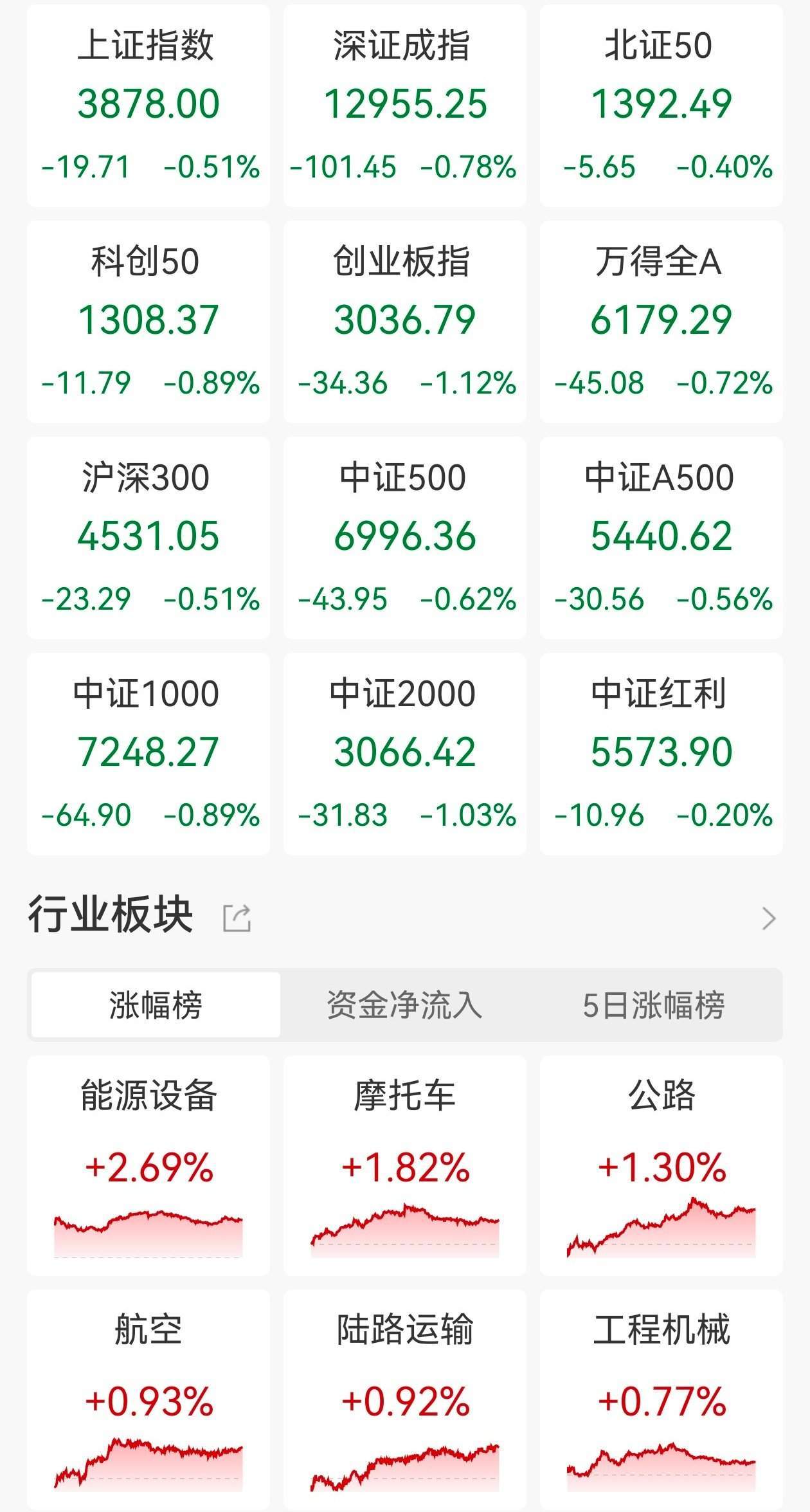 ETF收评 | A股三大指数调整，跨境ETF领涨，纳指科技ETF、纳指100ETF涨2%，工业有色ETF涨1.9%，消费ETF跌2.74%