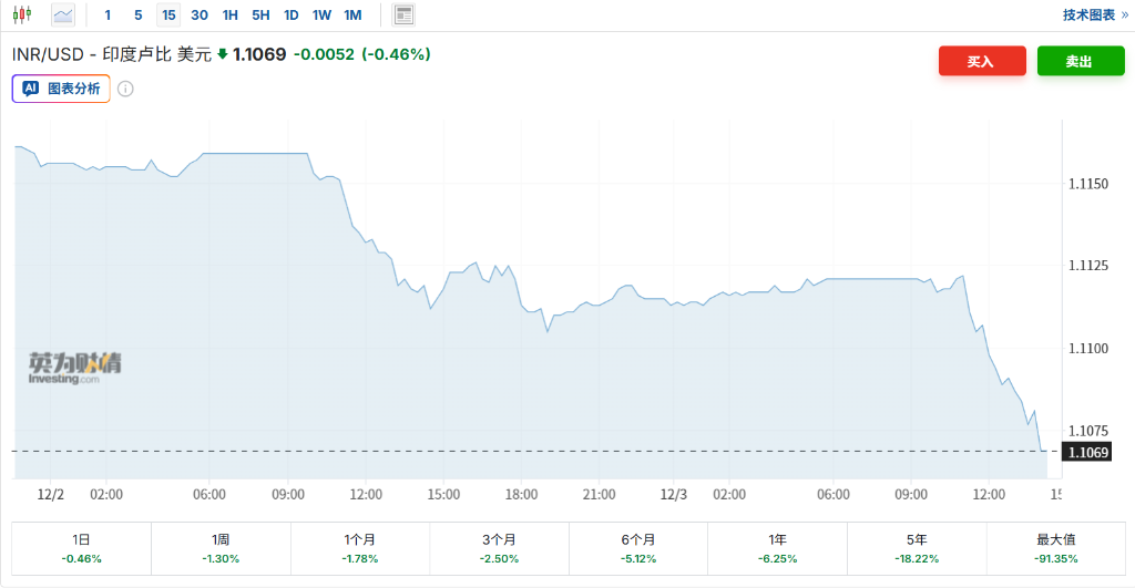 美印谈判受阻，印度央行紧急“护盘”失败，卢比失守90关口