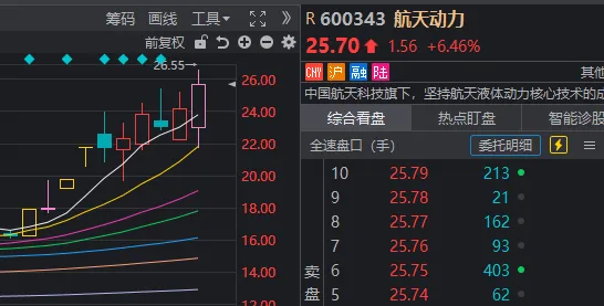 上午“地天板”，下午炸板巨震！这只商业航天概念股发生了什么？