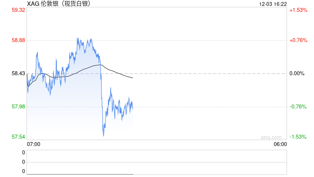 白银续刷历史新高！市场豪赌：美联储鸽派新主席+供应短缺=超级周期