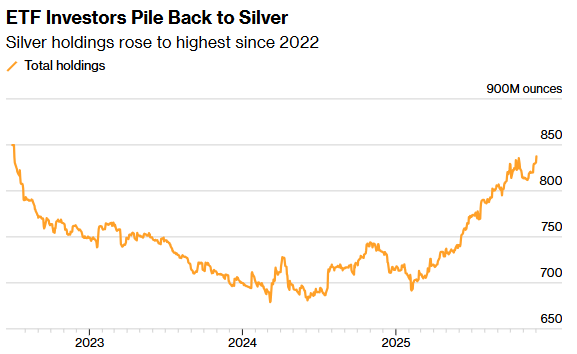 白银续刷历史新高！市场豪赌：美联储鸽派新主席+供应短缺=超级周期