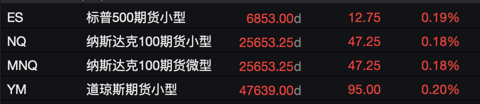 市场静待美国数据,美股期货上扬,白银新高回落,离岸人民币创14个月来新高