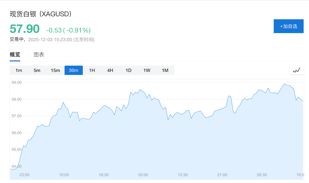市场静待美国数据,美股期货上扬,白银新高回落,离岸人民币创14个月来新高