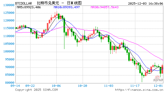 加密货币“寒冬”可能不会到来？更多交易人士持乐观看法