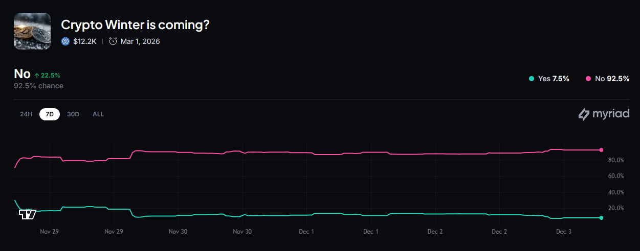 加密货币“寒冬”可能不会到来？更多交易人士持乐观看法