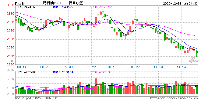 光大期货1203热点追踪：燃料油重归弱势，价格创年内新低