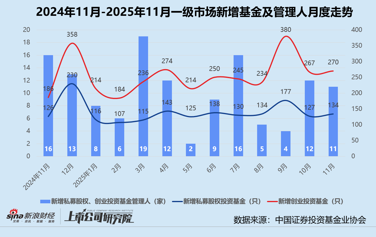 创投月报 | 11月美元基金募投回暖：源码、Monolith双币种基金终关 卓驭科技获一汽36亿战投