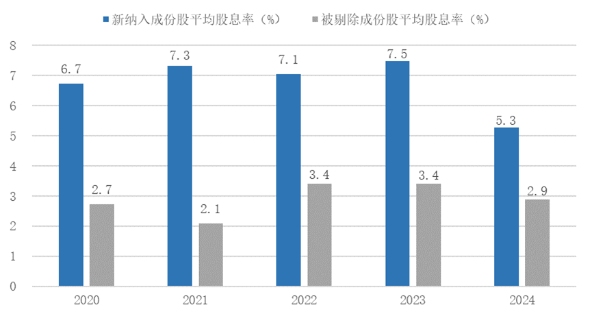 年度调仓大揭秘！红利指数是怎么调整的？