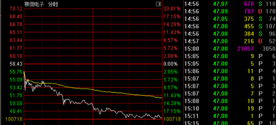 突变！多只强势股跳水！003018，“天地板”