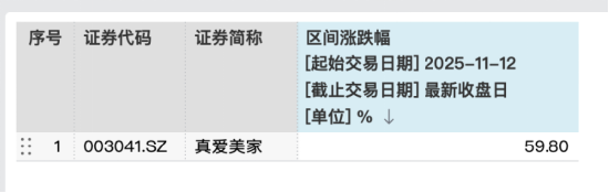 从毛毯厂到AI概念股:探迹科技入主真爱美家,引爆区间59.80%涨幅与六连板狂潮