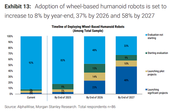 大摩中国机器人调研：人形目前缺成熟产品，复合机器人或率先放量